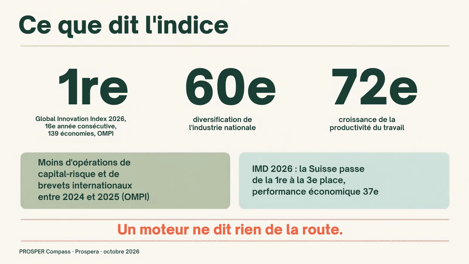 Sources : OMPI, Global Innovation Index 2026, profil de la Suisse ; IMD World Competitiveness Ranking 2026.