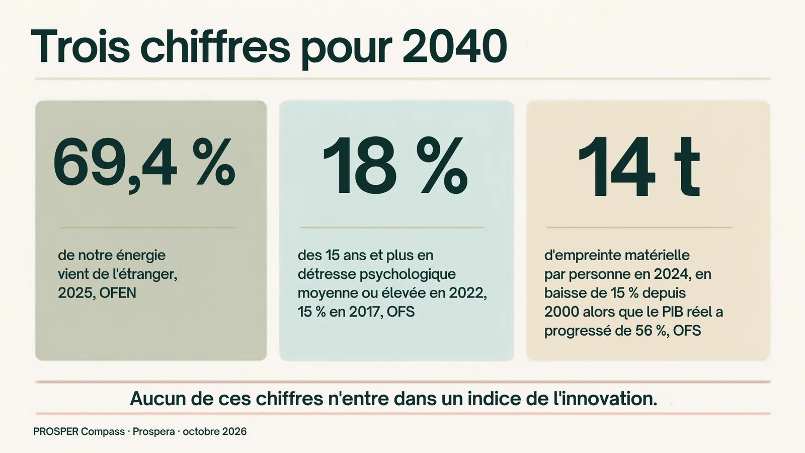 Sources : OFEN, Statistique globale de l’énergie 2025 ; OFS, Enquête suisse sur la santé 2022 ; OFS, flux de matières.