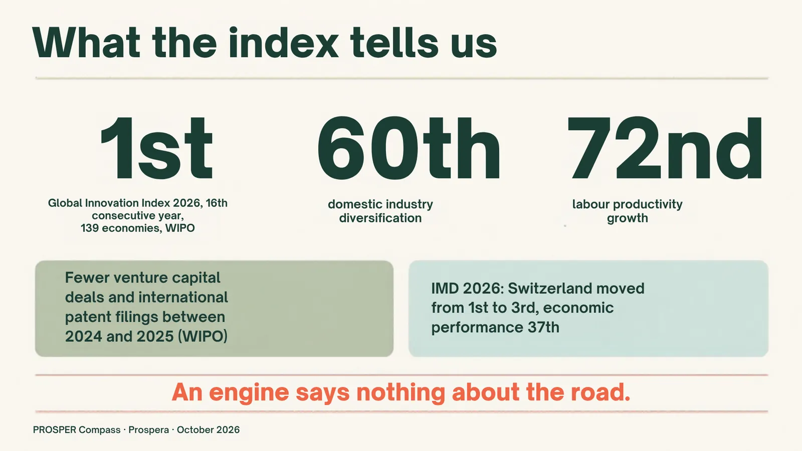 Sources: WIPO, Global Innovation Index 2026, Switzerland profile; IMD World Competitiveness Ranking 2026.