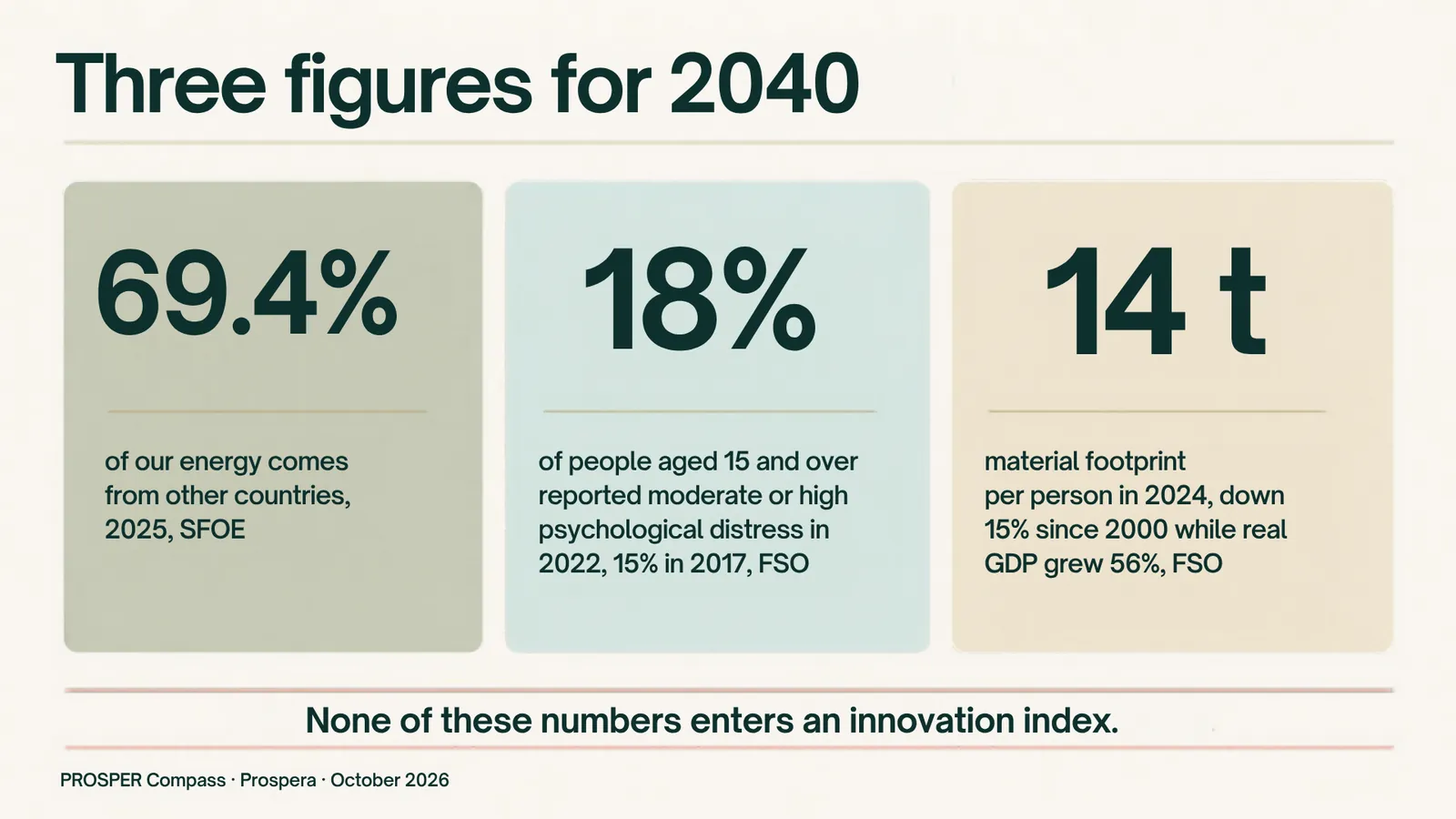 Sources: SFOE, Overall Energy Statistics 2025; FSO, Swiss Health Survey 2022; FSO, material flows.